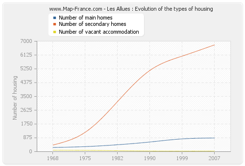 Les Allues : Evolution of the types of housing